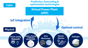โรงไฟฟ้าเสมือน (Virtual Power Plant: VPP)