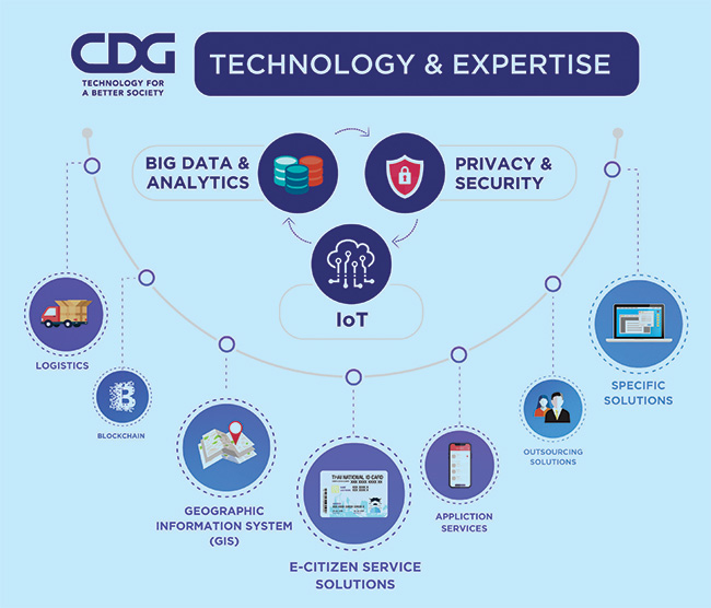 CDG Technology & Exportise