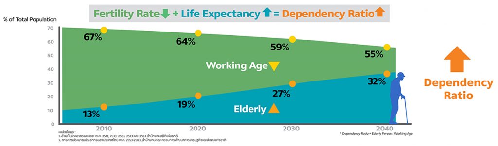 Dependency Ratio ของผู้สูงอายุ