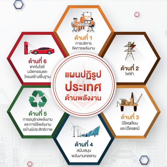 ข้อมูลภาพรวมการปฏิรูปประเทศ ด้านพลังงาน 6 ด้าน 17 ประเด็น