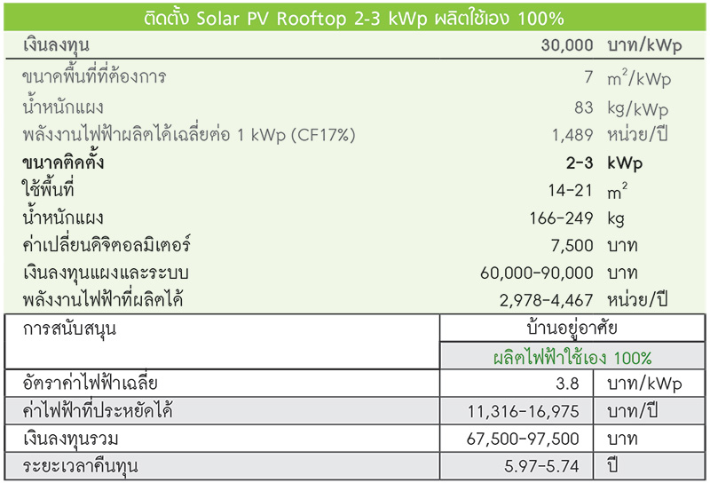 ติดตั้ง Solar PV Rooftop 2-3 kWp ผลิตใช้เอง 100%