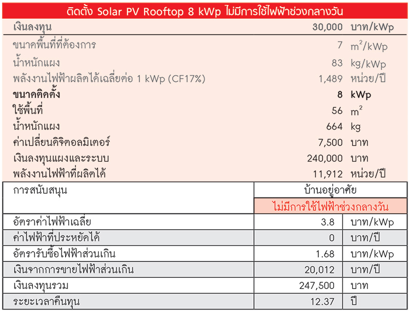 ติดตั้ง Solar PV Rooftop 8 kWp ไม่มีการใช้ไฟฟ้าช่วงกลางวัน
