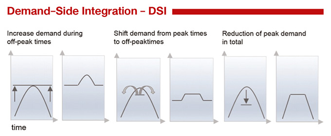 Demand-Side Integration - DSI