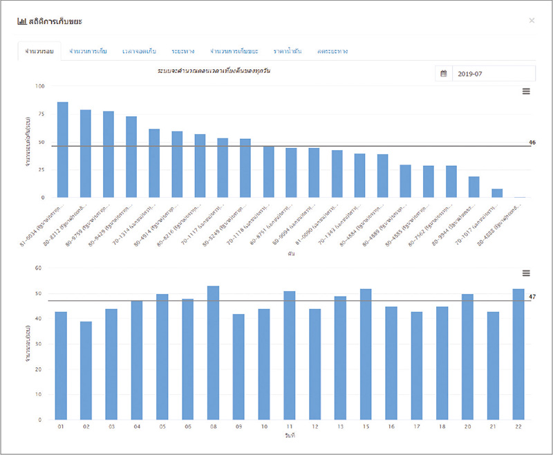 สถิติการเก็บขยะ