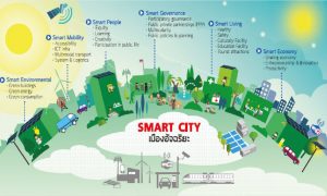 เทคโนโลยีสำหรับเมืองอัจฉริยะ (Smart City) พัฒนาเมืองอัจฉริยะช่วยบริหารจัดการสิ่งแวดล้อมเมือง
