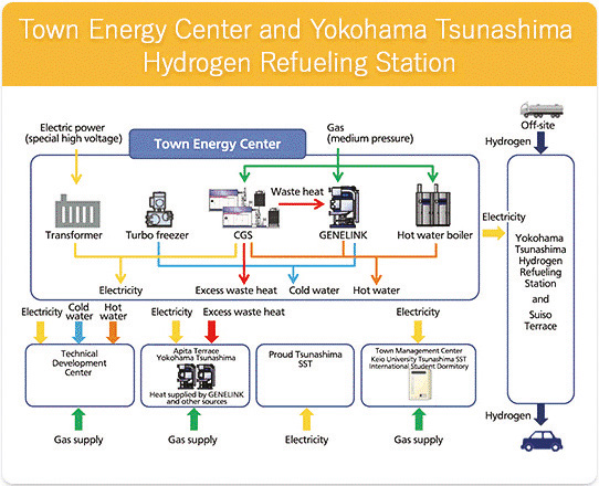แนวคิดเรื่องนวัตกรรมพลังงานของเมือง Tsunashima SST