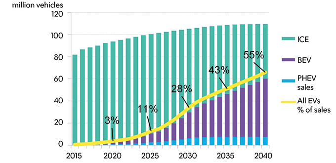 แนวโน้มปริมาณรถยนต์ไฟฟ้าระหว่างปี ค.ศ. 2015-2040