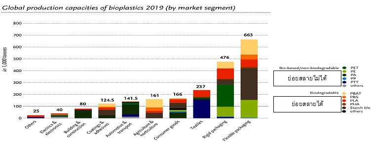 การผลิต Bioplastic ทั่วโลก ในอุตสาหกรรมยานยนต์และขนส่งในปี 2019