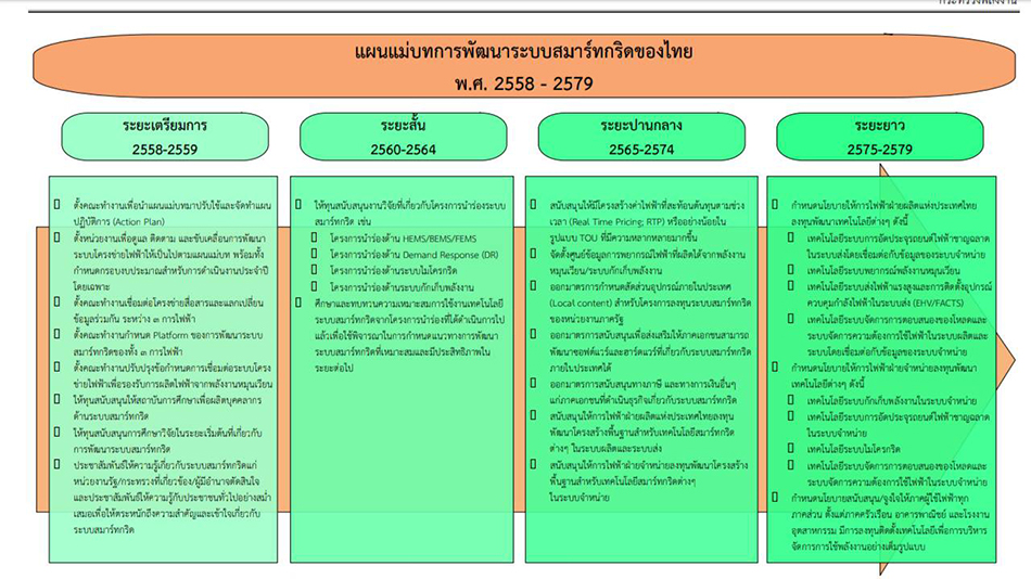 แผนแม่บทการพัฒนาระบบโครงข่ายสมาร์ทกริดของประเทศไทย พ.ศ. 2558 – 2579