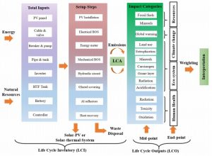 รูปที่ 2: ขอบเขตการประเมินวัฏจักรชีวิต (System Boundary of the Life-Cycle Assessment)