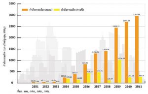 กำลังการผลิตระบบผลิตไฟฟ้าด้วยเซลล์แสงอาทิตย์ในประเทศไทยปี พ.ศ. 2551 – 2561