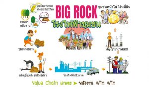 ชุมชนปลูกป่าปลูกหญ้า สร้างโรงไฟฟ้า เพิ่มรายได้ ลดความเหลื่อมล้ำ