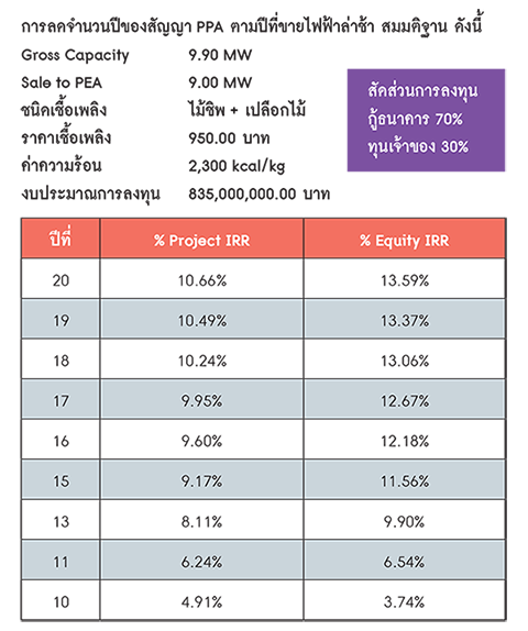 การลดจำนวนปีของสัญญา PPA ตามปีที่ขายไฟฟ้าล่าช้า