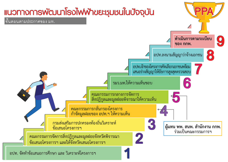 ขั้นตอนการขอ PPA ขยะชุมชนในปัจจุบัน