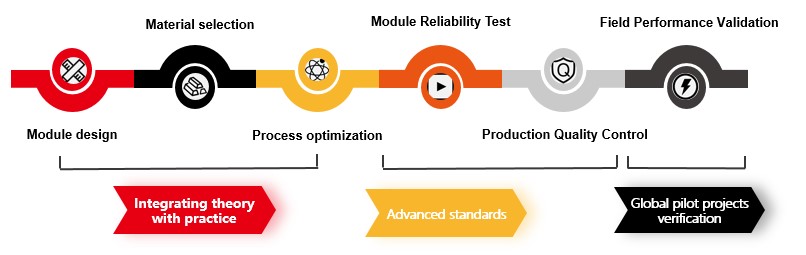 LONGi โมดูลเซลล์แสงอาทิตย์