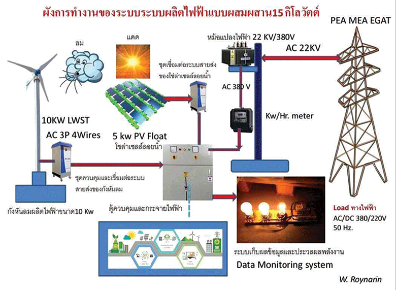 ผังการทำงานของระบบระบบผลิตไฟฟ้าแบบผสมผสาน 15 กิโลวัตต์