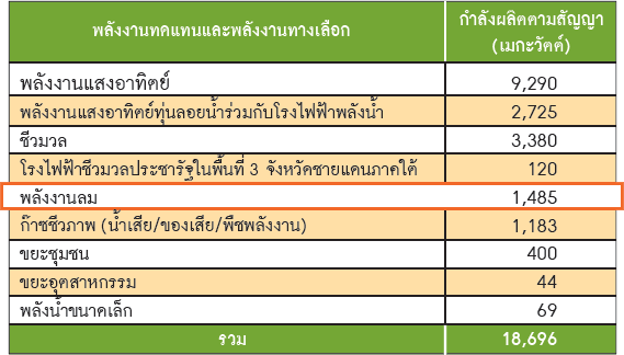 เป้าหมายกำลังการผลิตใหม่ของโรงไฟฟ้าพลังงานทดแทนและพลังงานทางเลือก