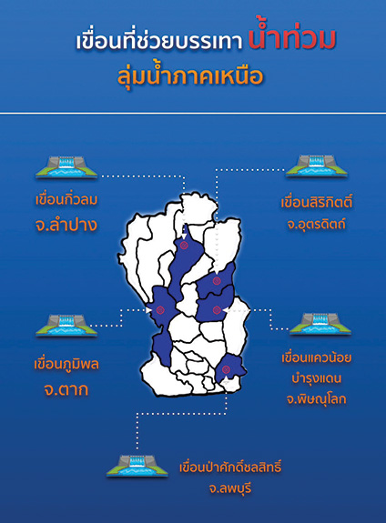 เขื่อนที่ช่วยบรรเทาน้ำท่วมลุ่มน้ำภาคเหนือ