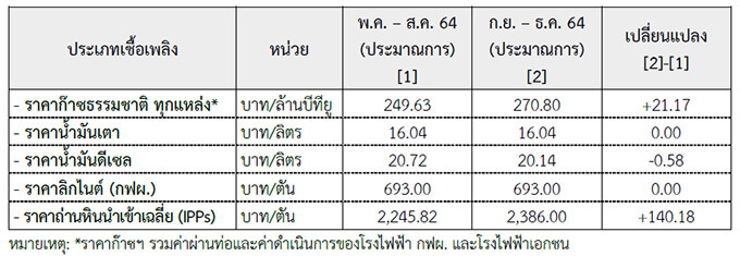 ประมาณการราคาเชื้อเพลิง
