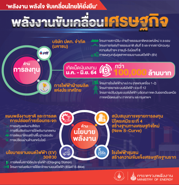 พลังงานขับเคลื่อนเศรษฐกิจ