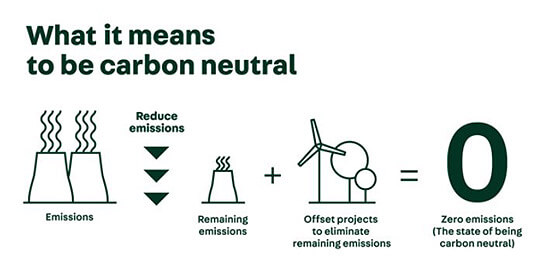 ความเป็นกลางทางคาร์บอน
