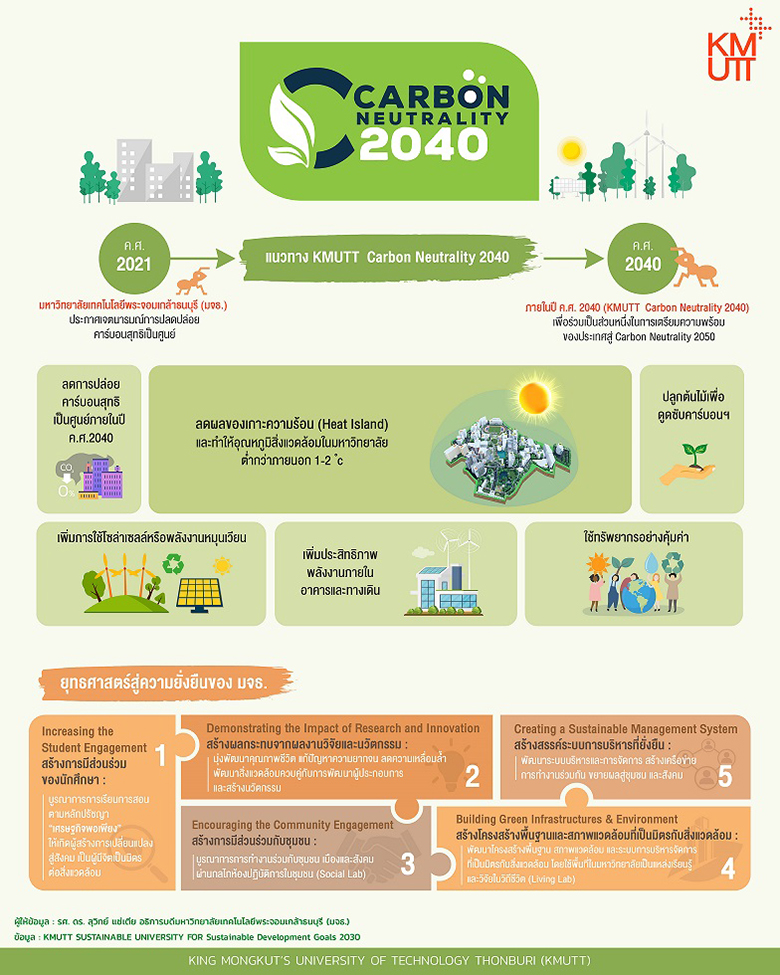 KMUTT Carbon Neutrality 2040