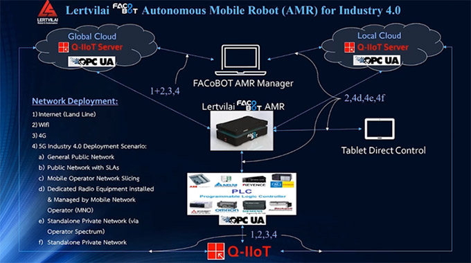 Lertvilai FACoBOT Autonomous Mobile Robot (AMR) for Industry 4.0