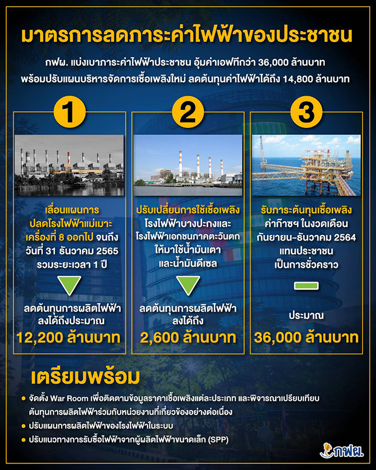 กฟผ. อุ้มค่าเอฟที 36,000 ล้านบาท ลดภาระค่าไฟฟ้าประชาชน