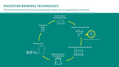 Polyester Recycling Technology Eastman