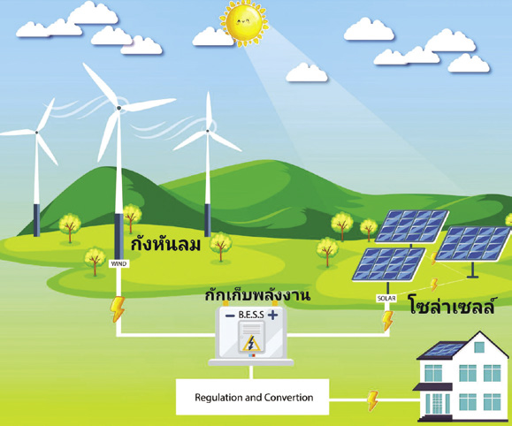 การผลิตไฟฟ้าแบบผสมผสาน