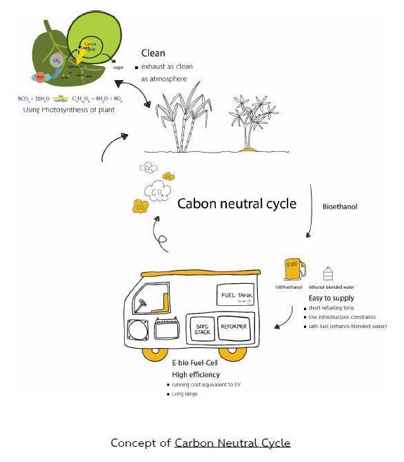 ระบบเซลล์เชื้อเพลิงผลิตกระแสไฟฟ้าแบบเคลื่อนที่จากแอลกอฮอล์