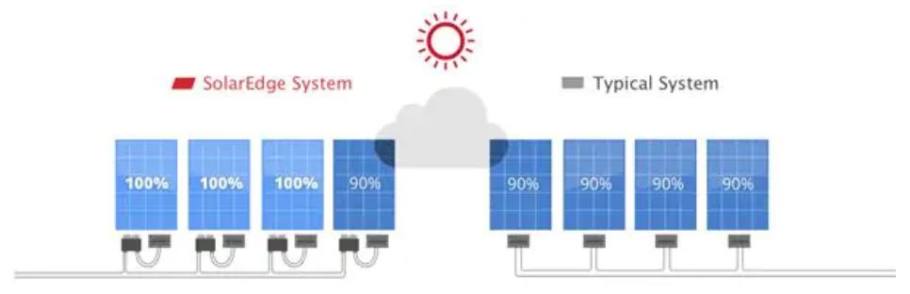 SolarEdge system vs Typical system