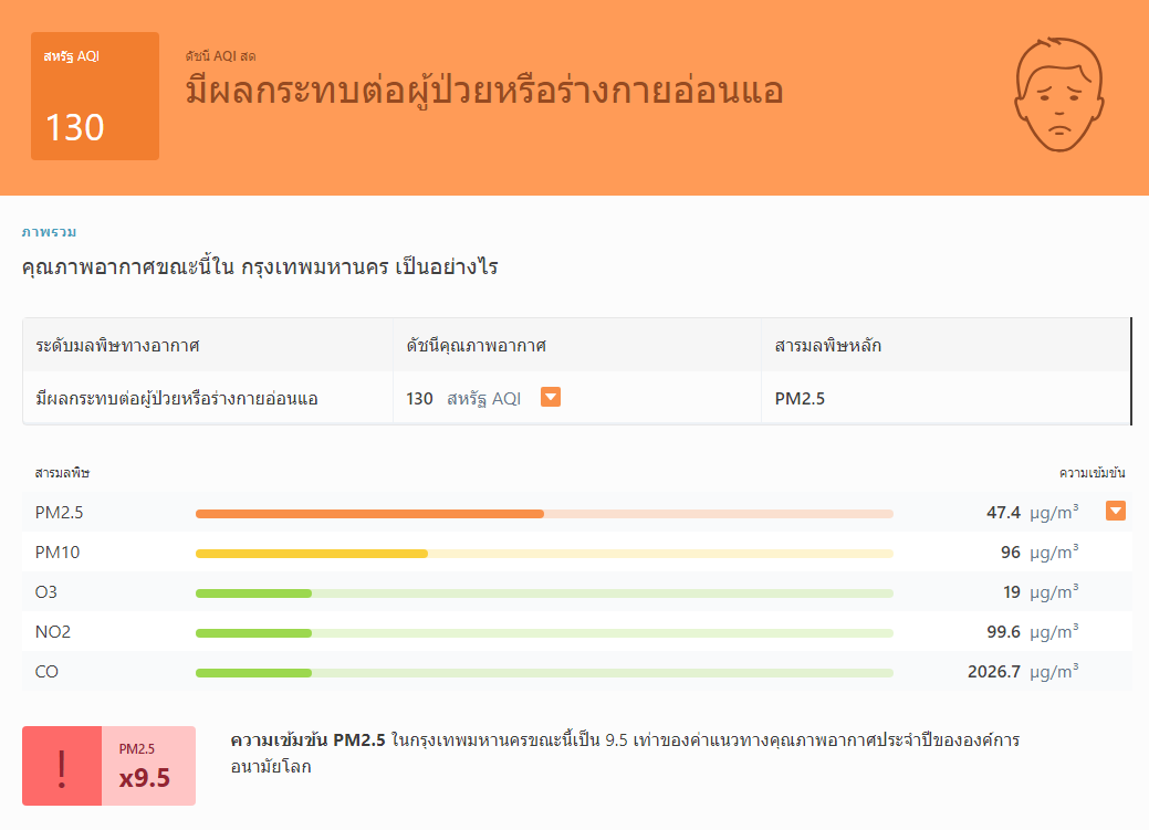 ดัชนีคุณภาพอากาศ (AQI) และมลพิษทางอากาศ PM2.5 ใน กรุงเทพฯ