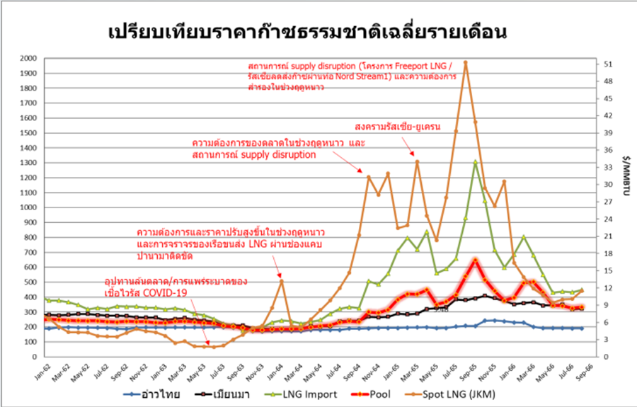 เปรียบเทียบราคาก๊าซ LNG เฉลี่ยนรายเดือน