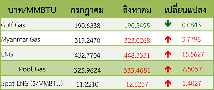 ราคาก๊าซ LNG