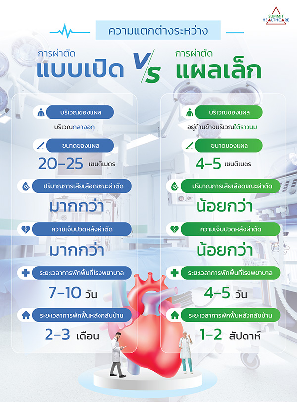 การผ่าตัดหัวใจแผลเล็ก