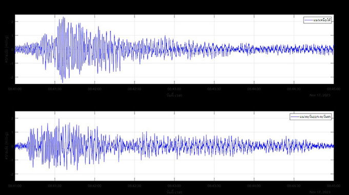 ค่าความเร่งที่ กทม.