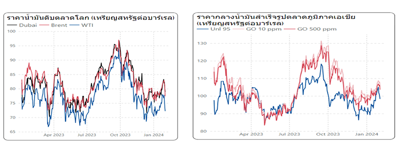 ราคาน้ำมัน