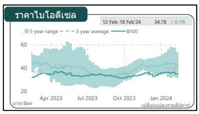 ราคาน้ำมัน