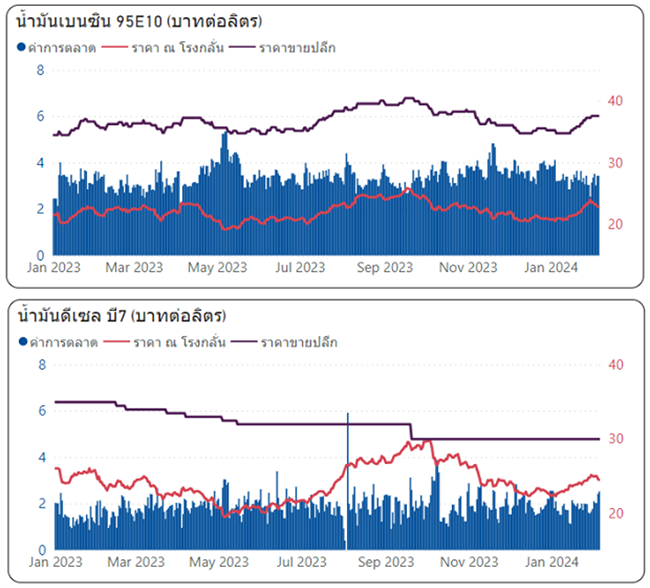 ราคาน้ำมัน