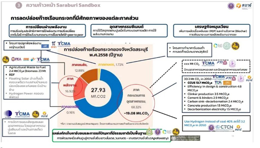 ลดการปล่อยก๊าซเรือนกระจก