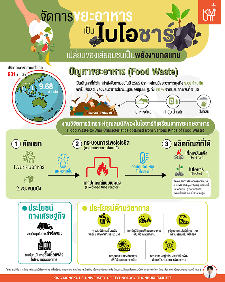 นักวิจัย มจธ. พบเทคนิคจัดการขยะอาหารเป็น ‘ไบโอชาร์’ เปลี่ยนของเสียชุมชนเป็นพลังงานทดแทน