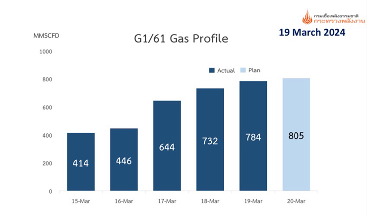 G1/G6 Gas Profile