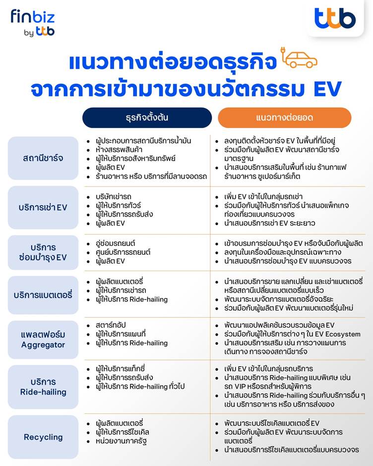 finbiz by ttb ชี้โอกาสใหม่ของ SME เมื่อเทรนด์รถ EV เติบโต