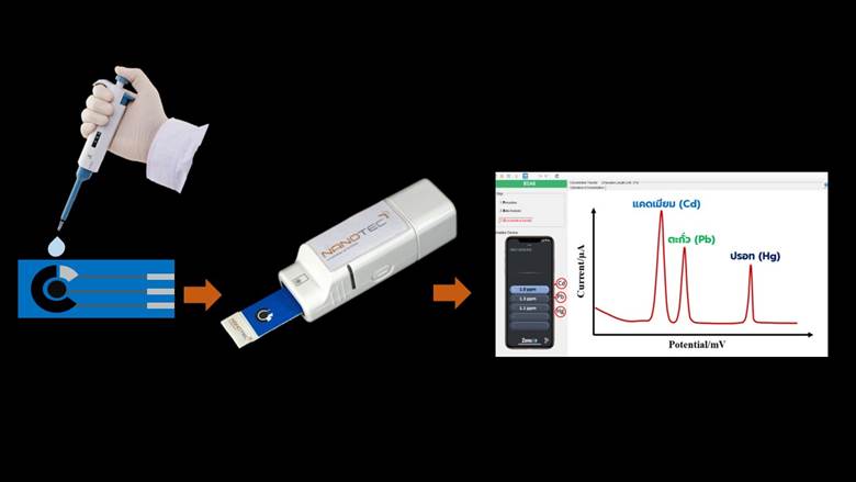 กระบวนการทำงานของ HEAVY METALS TEST STRIP Cd Pb Hg