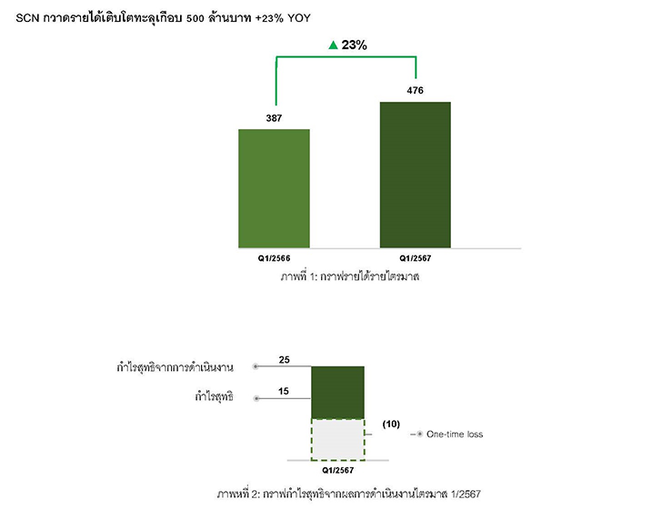 SCN โชว์ผลงานไตรมาส 1/67 กวาดรายได้เกือบทะลุเกือบ 500 ล้านบาท เพิ่มขึ้น 23% YoY
