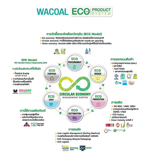 การจัดซื้อและคัดเลือกวัตถุดิบ