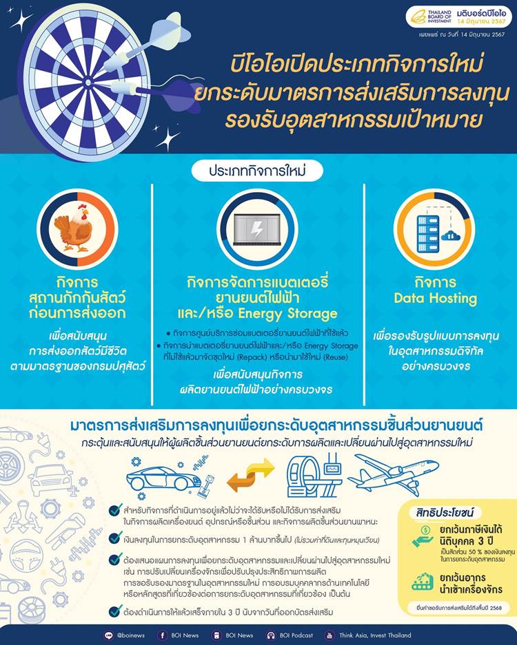 บอร์ดบีโอไอได้อนุมัติโครงการลงทุนรวม 8 โครงการ มูลค่าเงินลงทุน 56,947 ล้านบาท