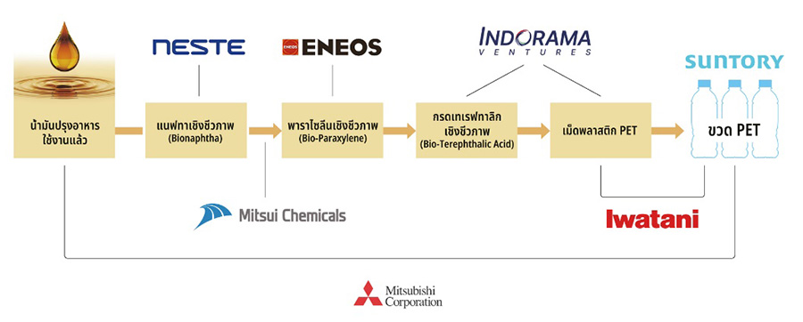 ารผลิตเม็ดพลาสติก bio-PET