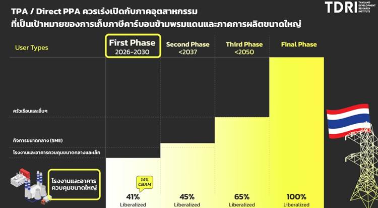 TDRI แนะรัฐเปิดตลาดไฟฟ้าเสรี สนับสนุนพลังงานสะอาด เสริมแกร่งระบบการผลิตไฟฟ้าอนาคต